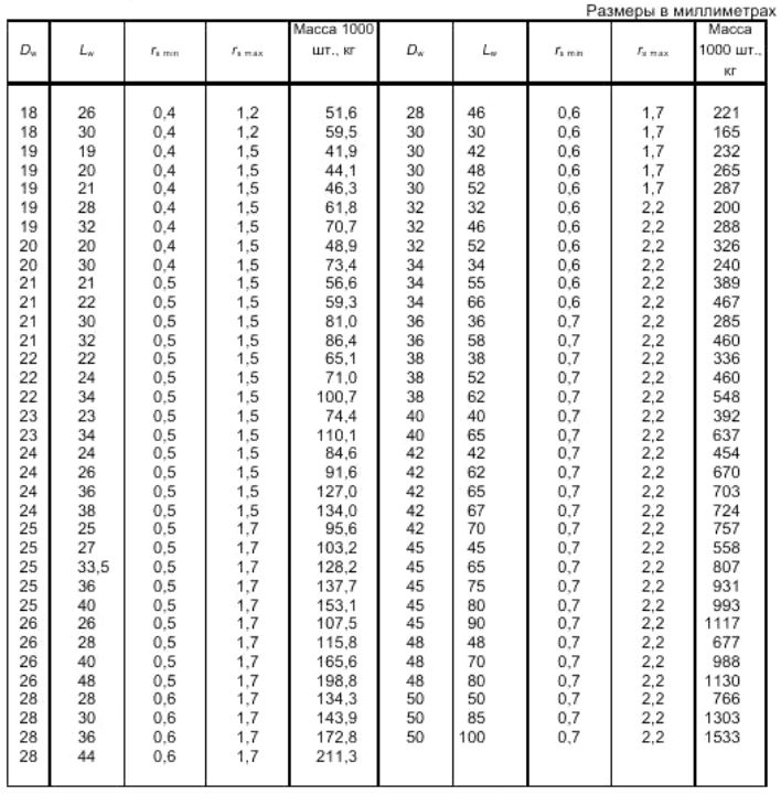 Типоразмер подшипников таблица. Таблица подшипников качения по размерам. Размеры роликовых подшипников таблица. Подшипники роликовые конические однорядные Размеры таблица. Таблица шариковых подшипников по размерам и номерам.